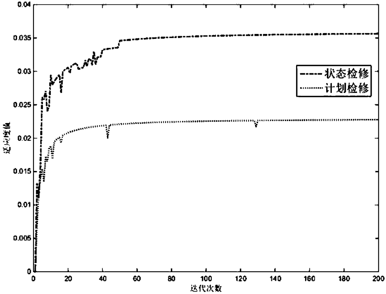 Distribution network maintenance time optimization method and system