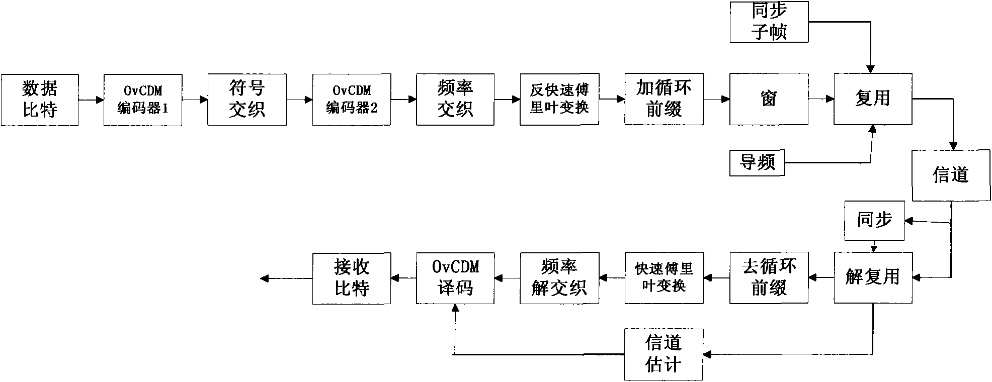 Joint-iterative channel estimation and decoding method of Turbo-OvCDM system