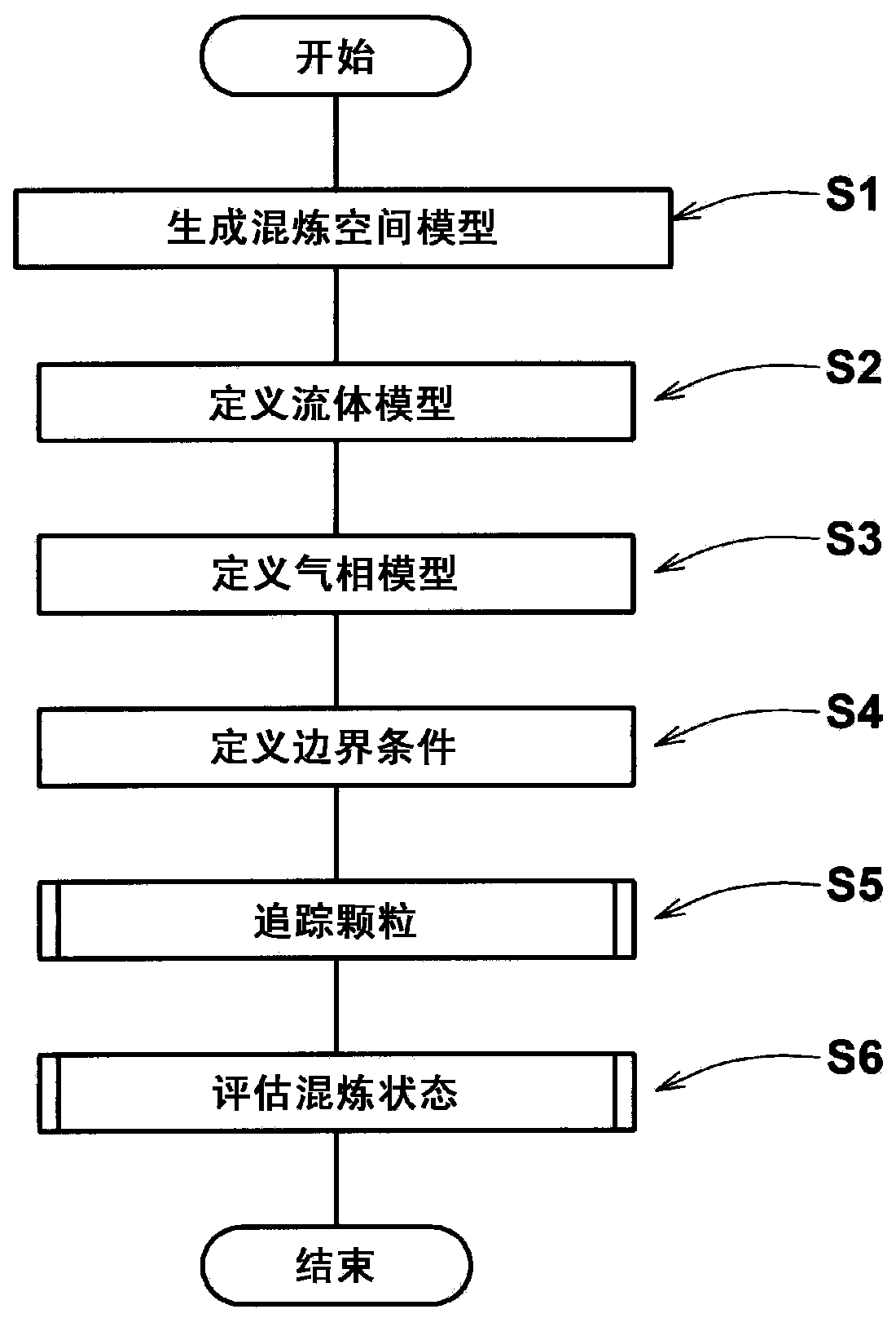 Simulation method for fluid mixing state