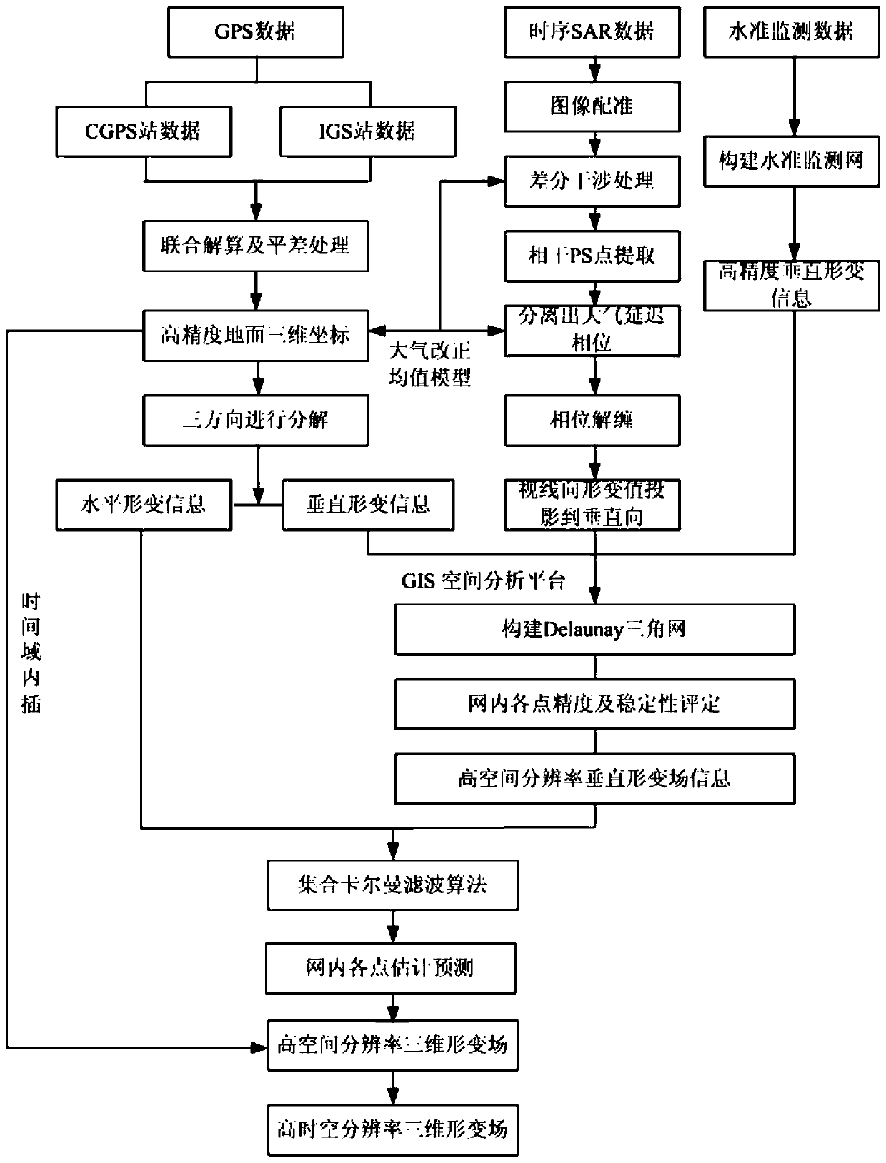 An integrated monitoring method of land subsidence based on fusion of multi-source monitoring technology