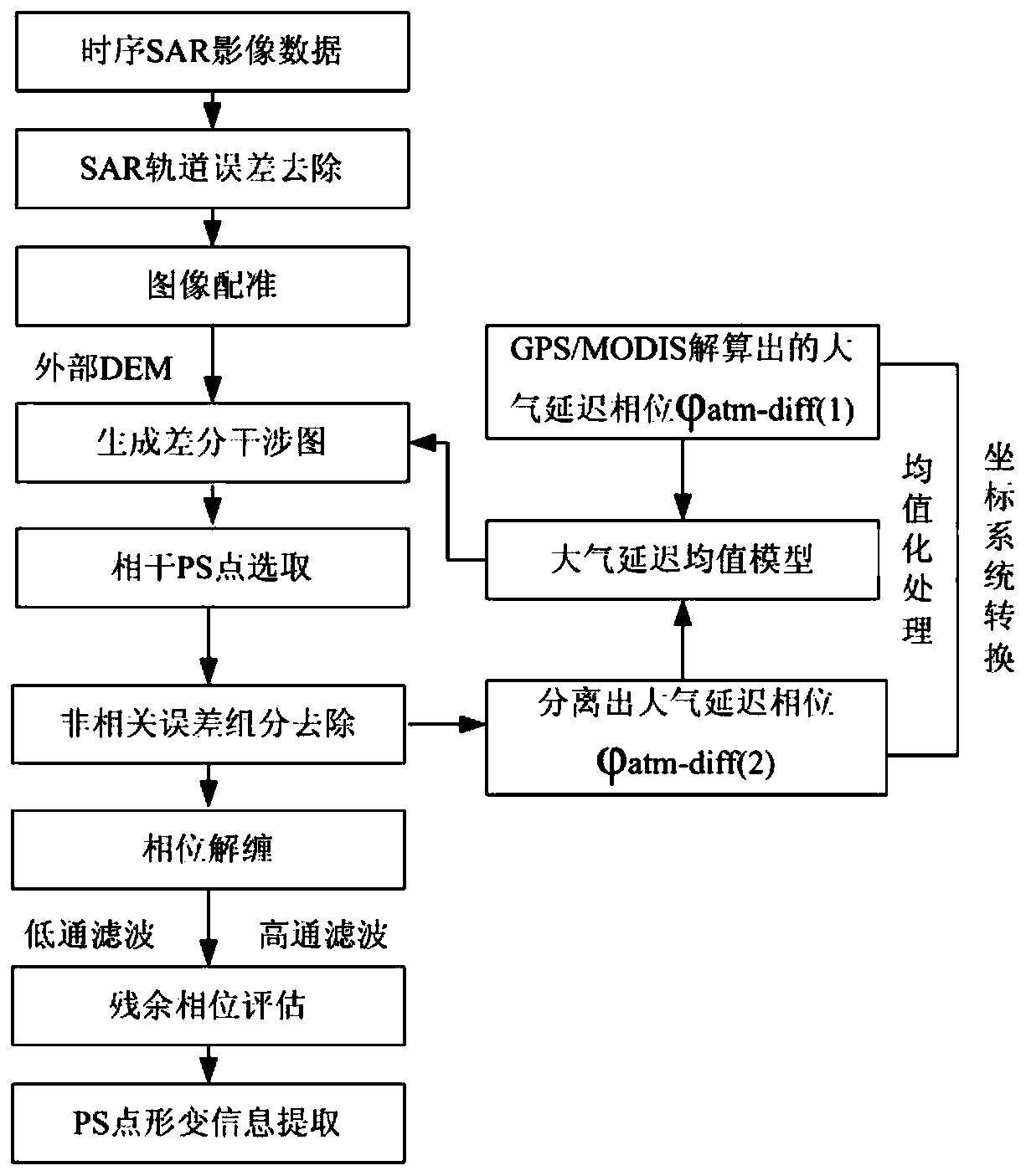 An integrated monitoring method of land subsidence based on fusion of multi-source monitoring technology