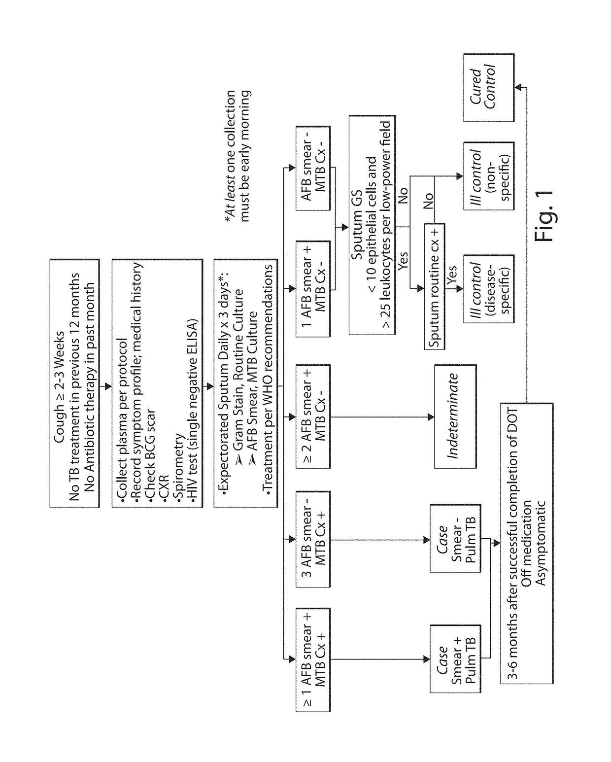 Methods and devices for tuberculosis diagnosis using biomarker profiles