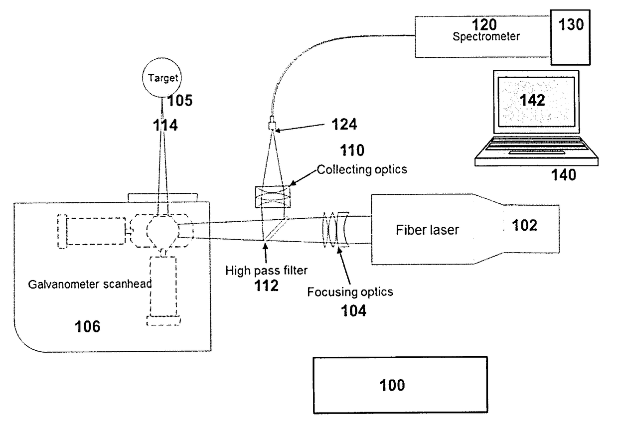 Method and apparatus for fast quantitative analysis of a material by laser induced breakdown spectroscopy (LIBS)