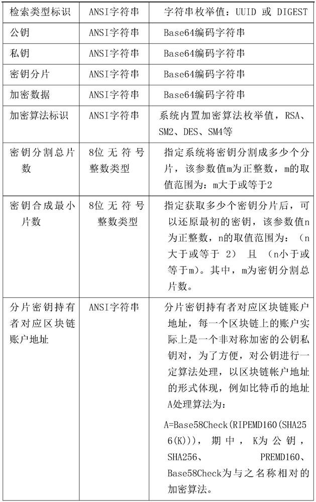 System and method for sharing confidential data on blockchain