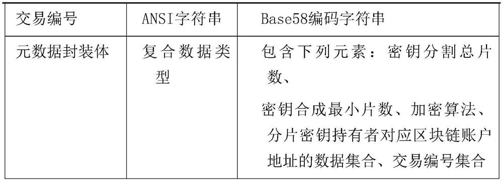 System and method for sharing confidential data on blockchain