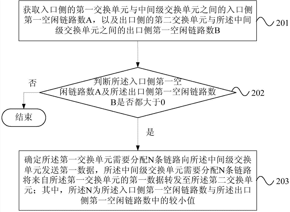 CLOS network link distribution method and device