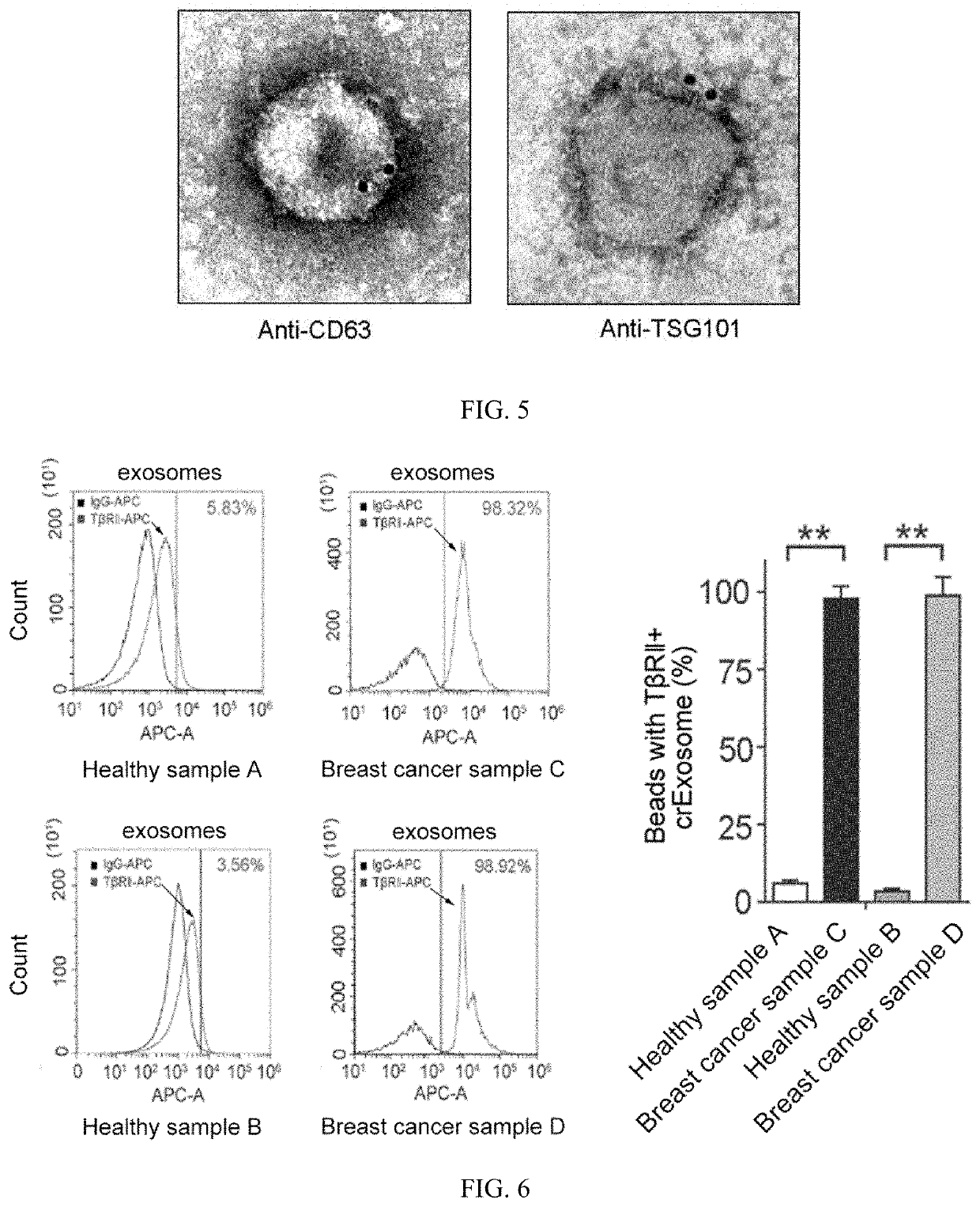 An application of exosome tbrii protein as a marker in the preparation of breast cancer detection kit