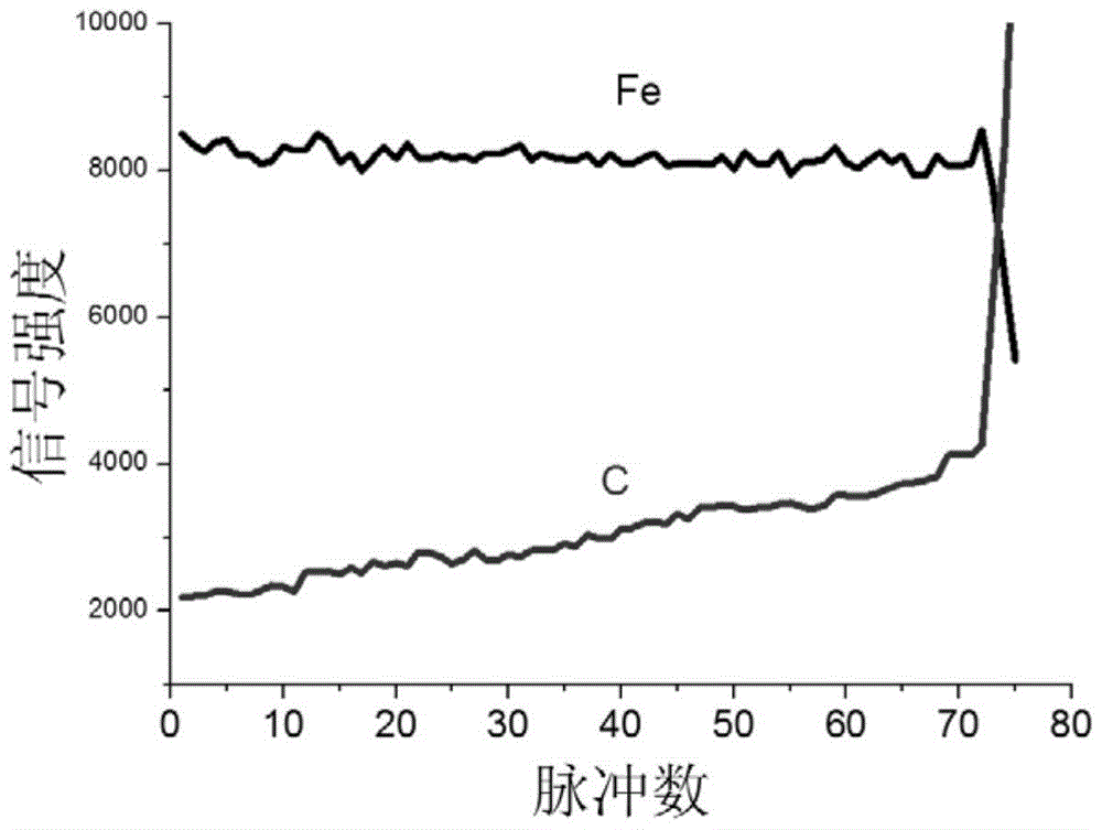 Analysis Method of Laser Induced Spectroscopy to Measure Carburized Layer of Steel Parts