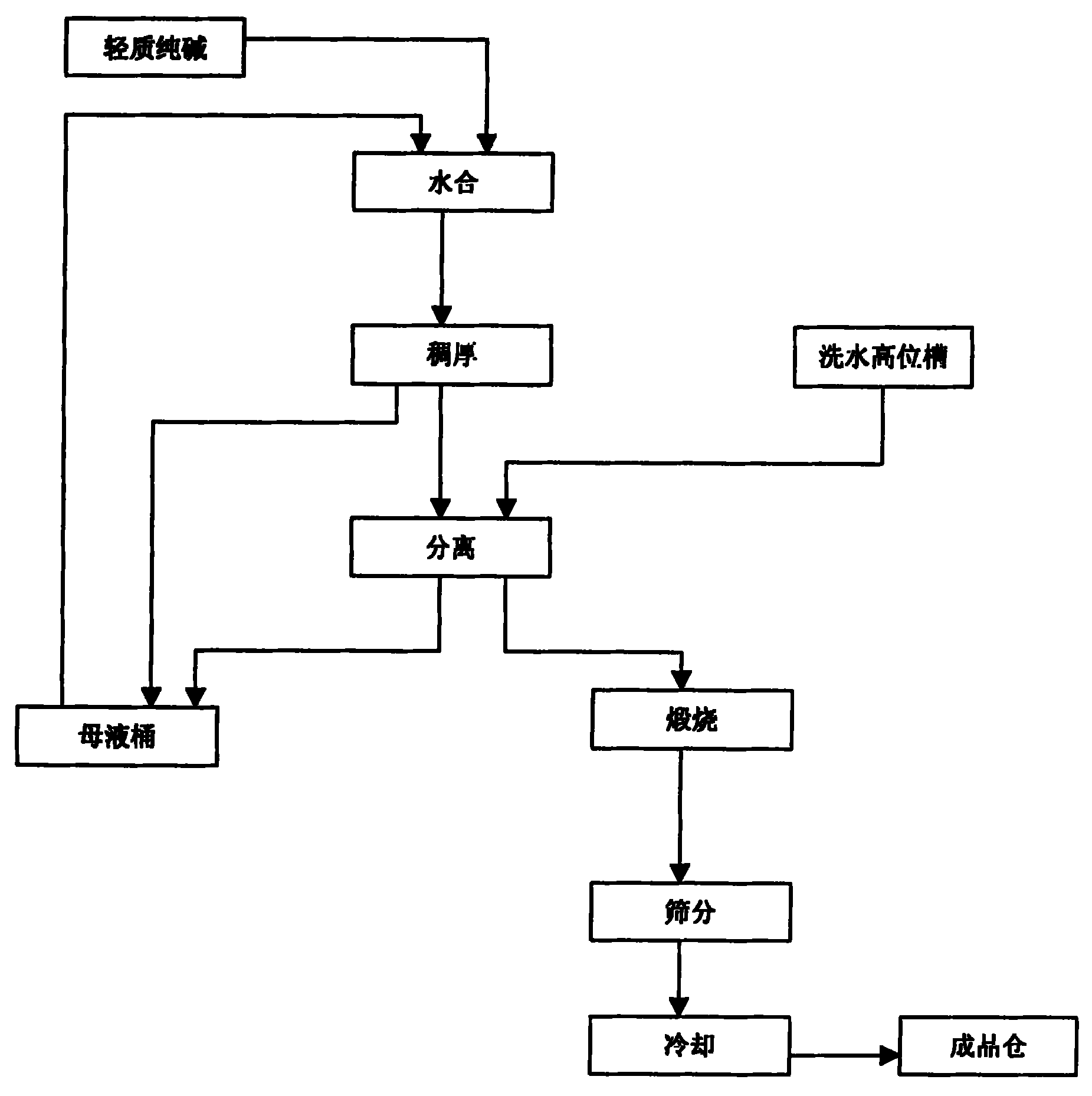 Production process of heavy soda ash