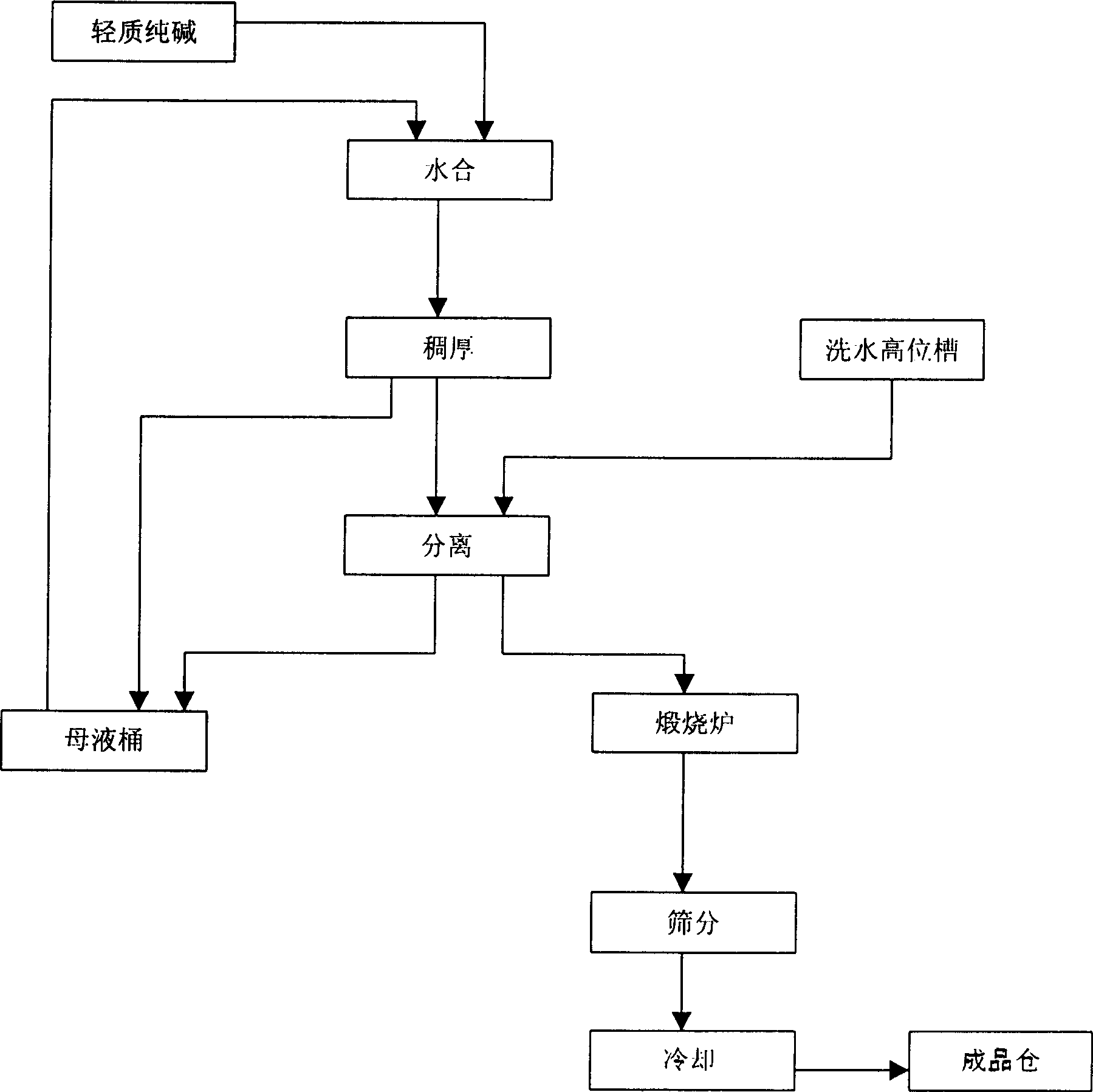 Production process of heavy soda ash