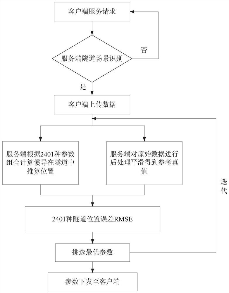 Method and device for online optimization of inertial navigation parameters in the cloud