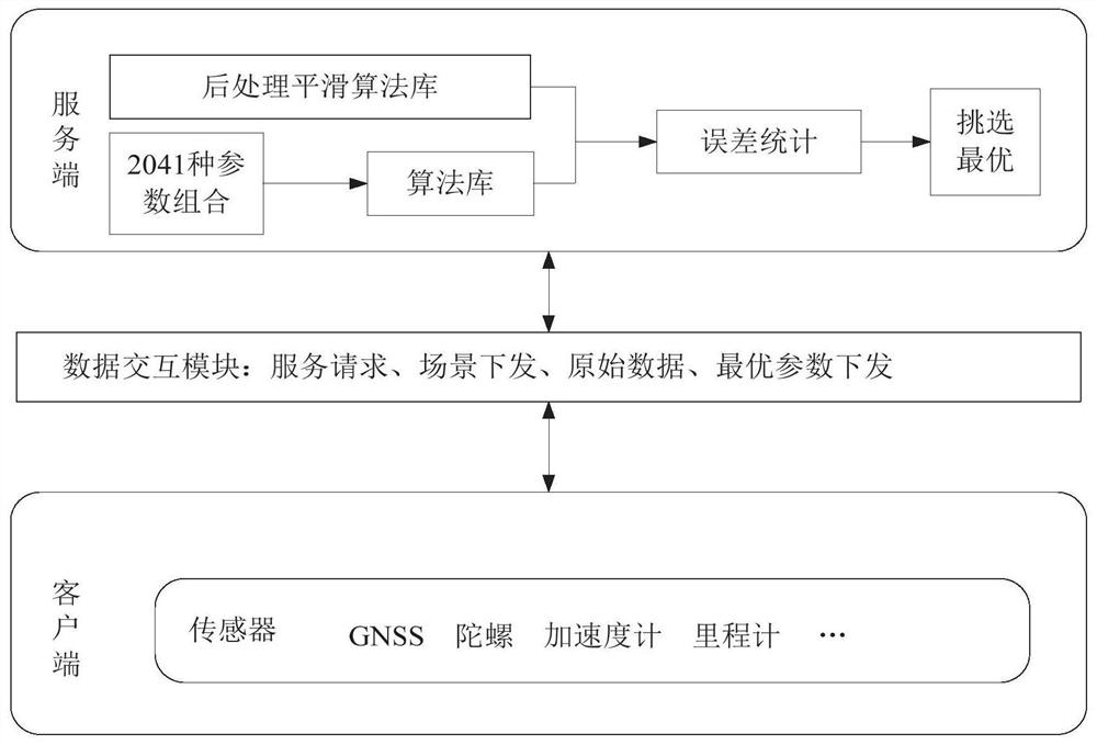 Method and device for online optimization of inertial navigation parameters in the cloud