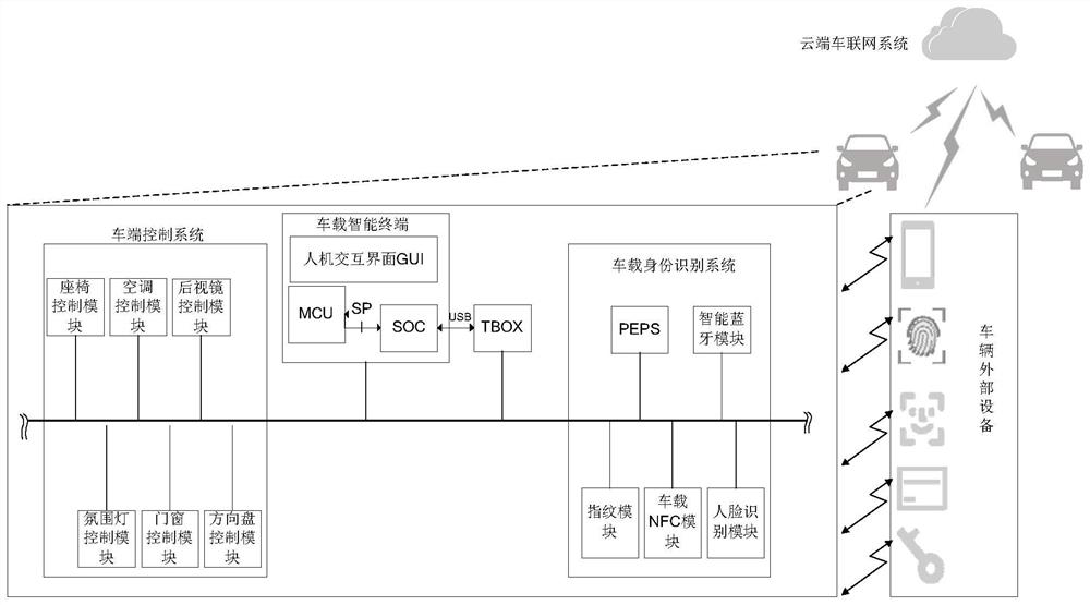 Personal configuration system for vehicles