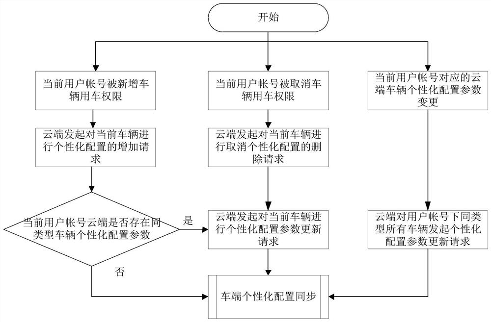 Personal configuration system for vehicles