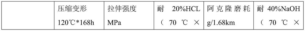 Rubber modifier, rubber material, preparation method and application