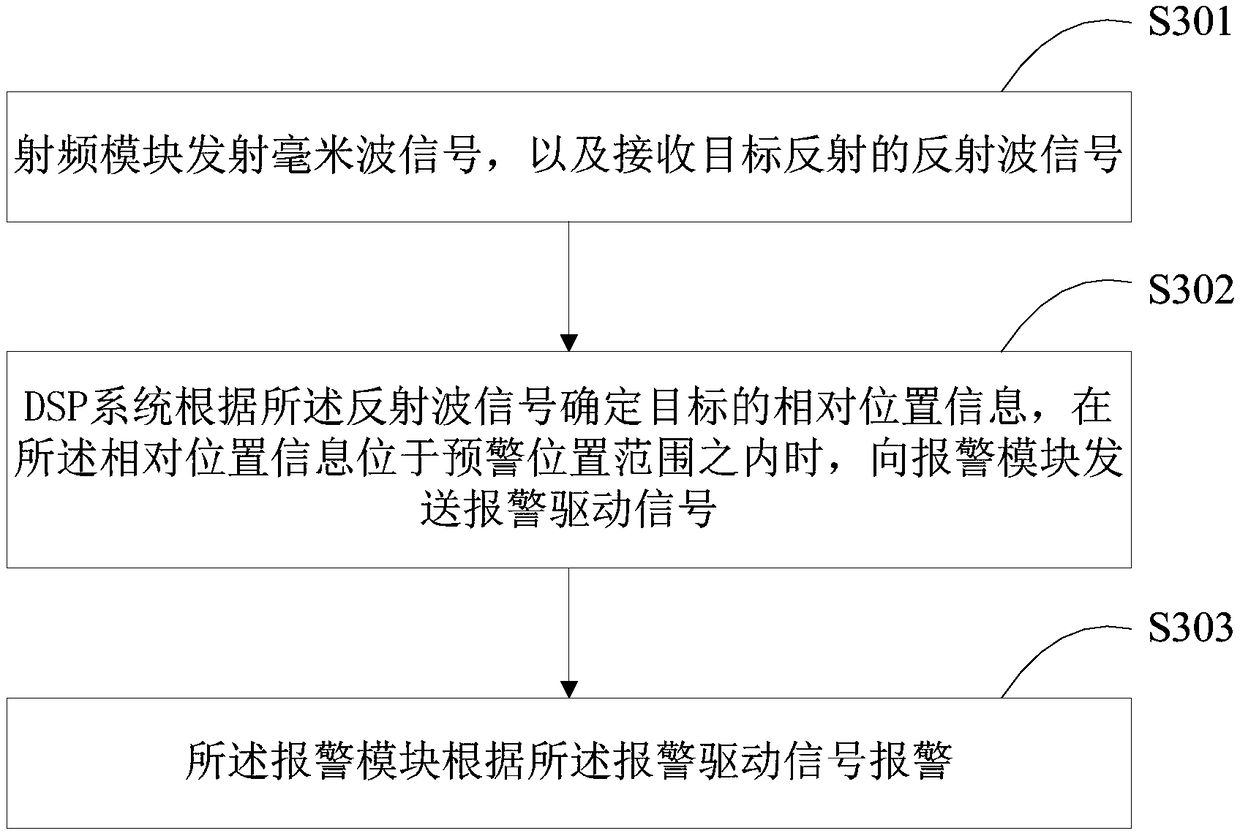 Radar sensor and vehicle collision early warning method