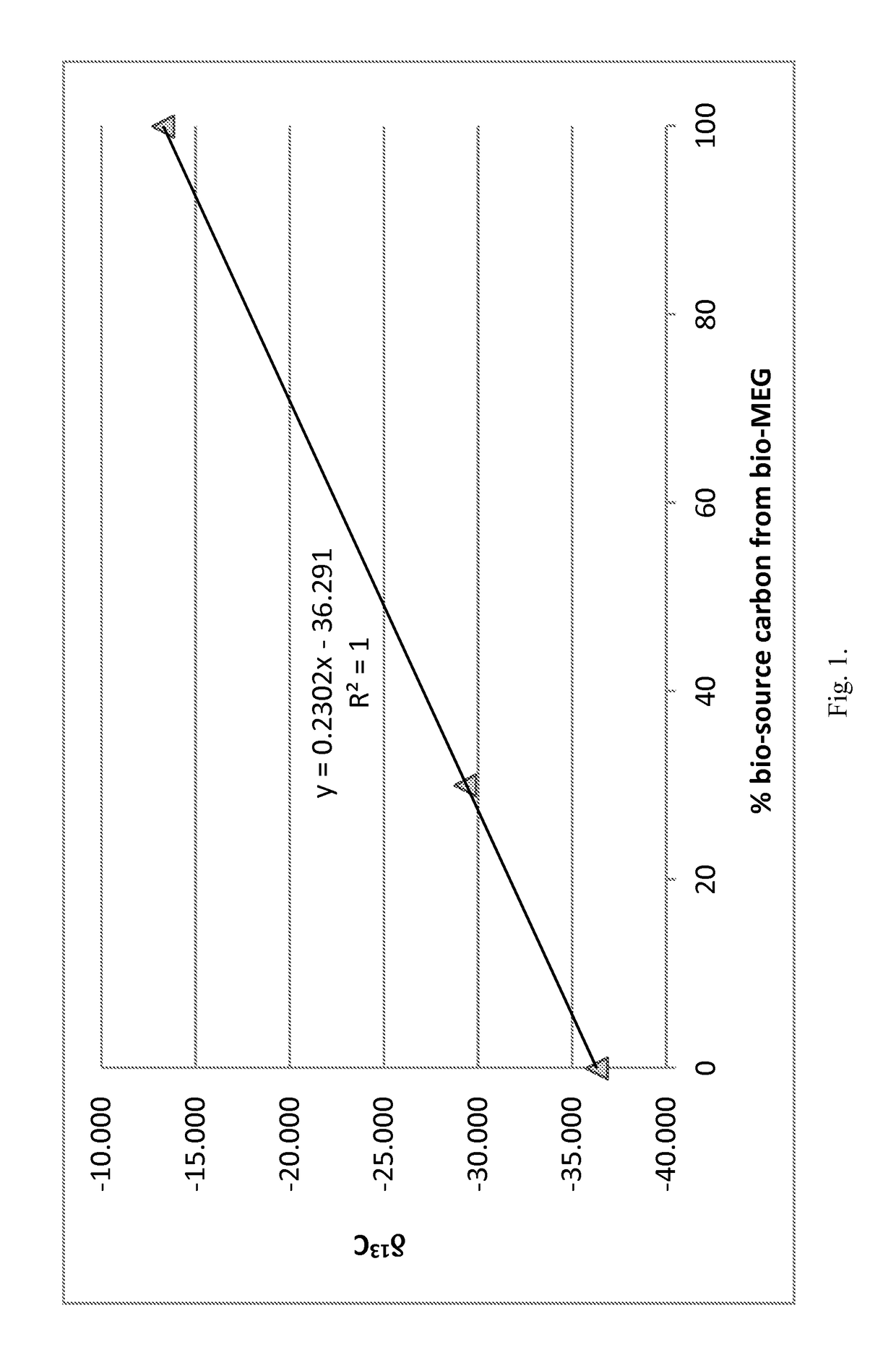 Methods for measuring renewable bio-source content in renewable bioplastic materials