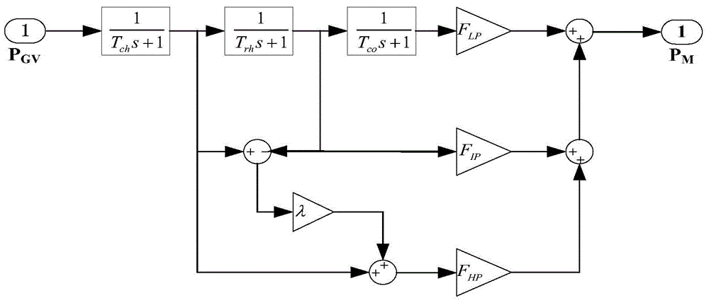 Steam turbine model modification method taking main steam pressure influences into consideration