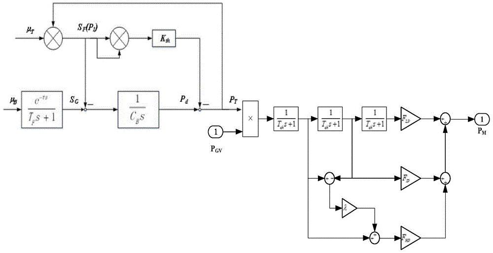 Steam turbine model modification method taking main steam pressure influences into consideration