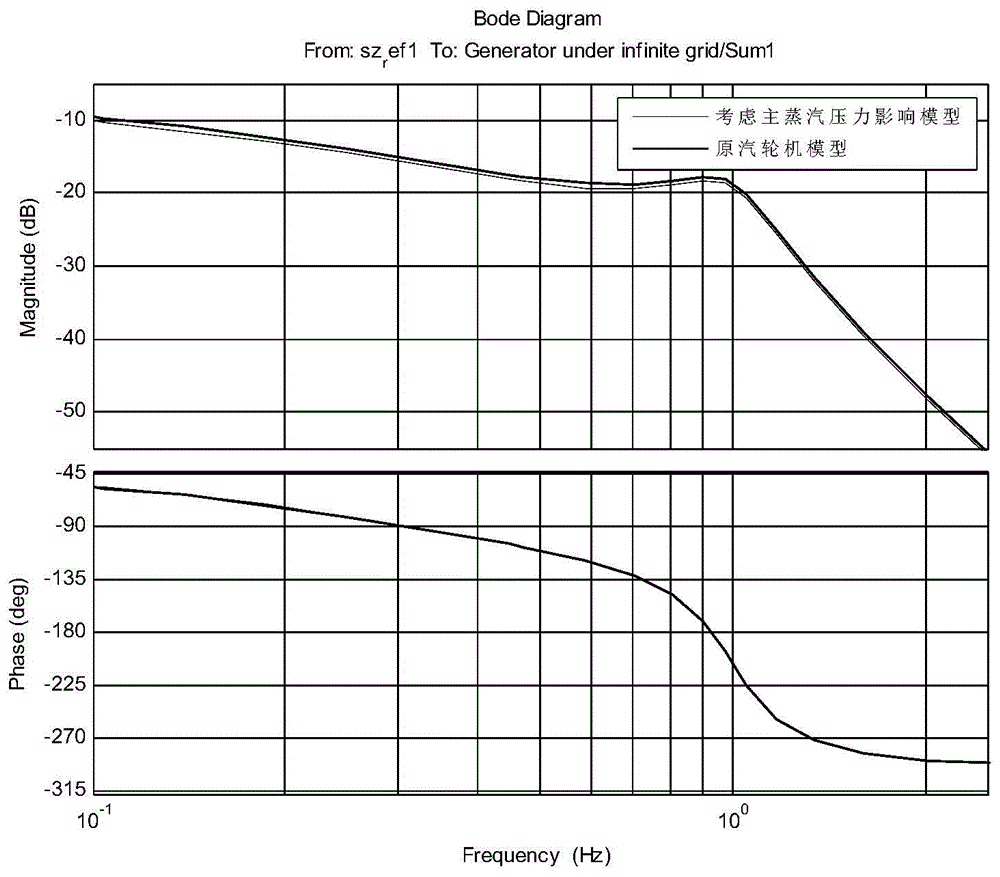 Steam turbine model modification method taking main steam pressure influences into consideration