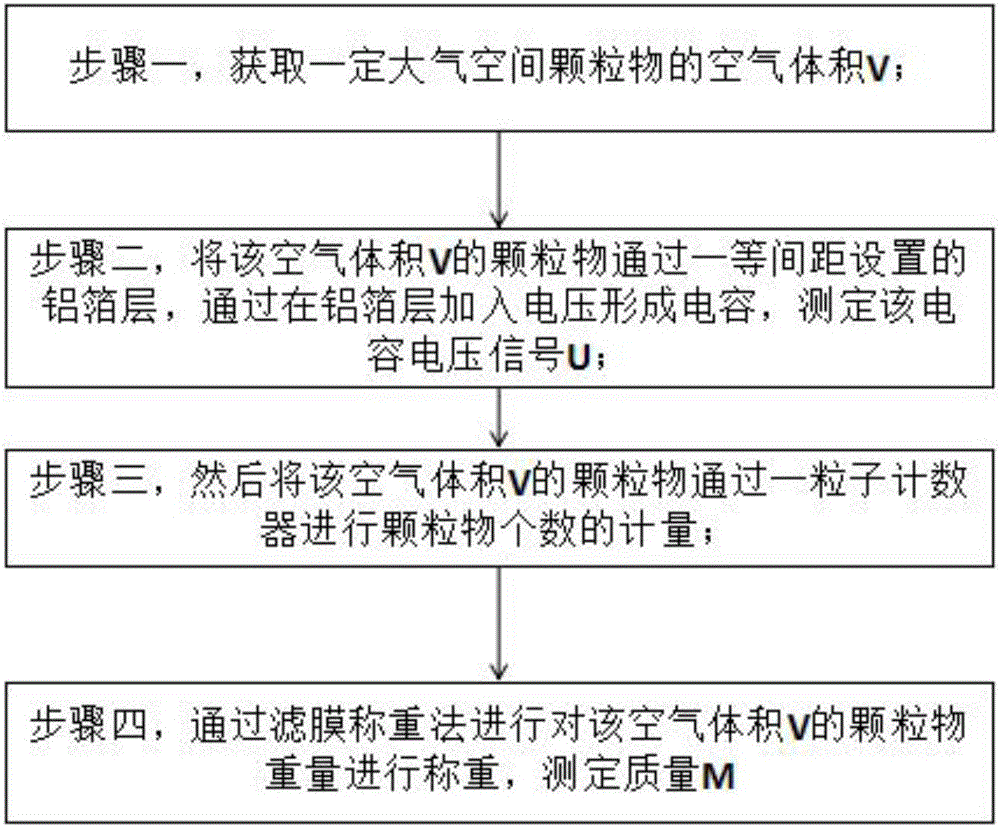 On-line monitoring method of atmospheric particulate concentration