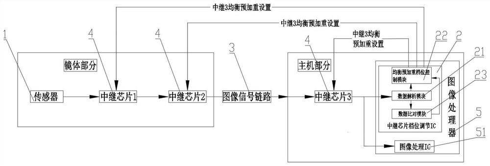 Automatic equalization pre-emphasis adjusting system and endoscope system