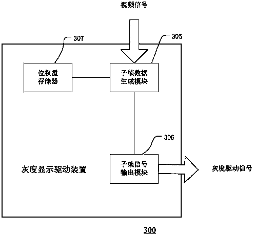 Gray scale display driving method and device for LED display