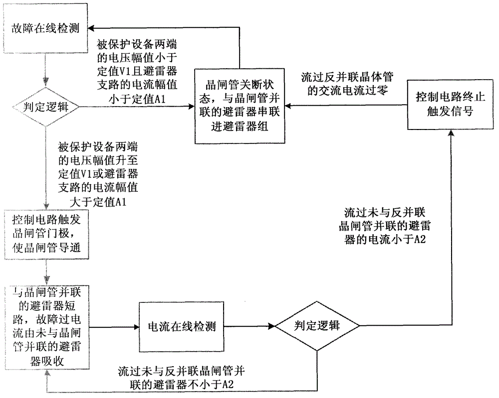 Arrester overvoltage protection device with variable voltage ratio and implementation method