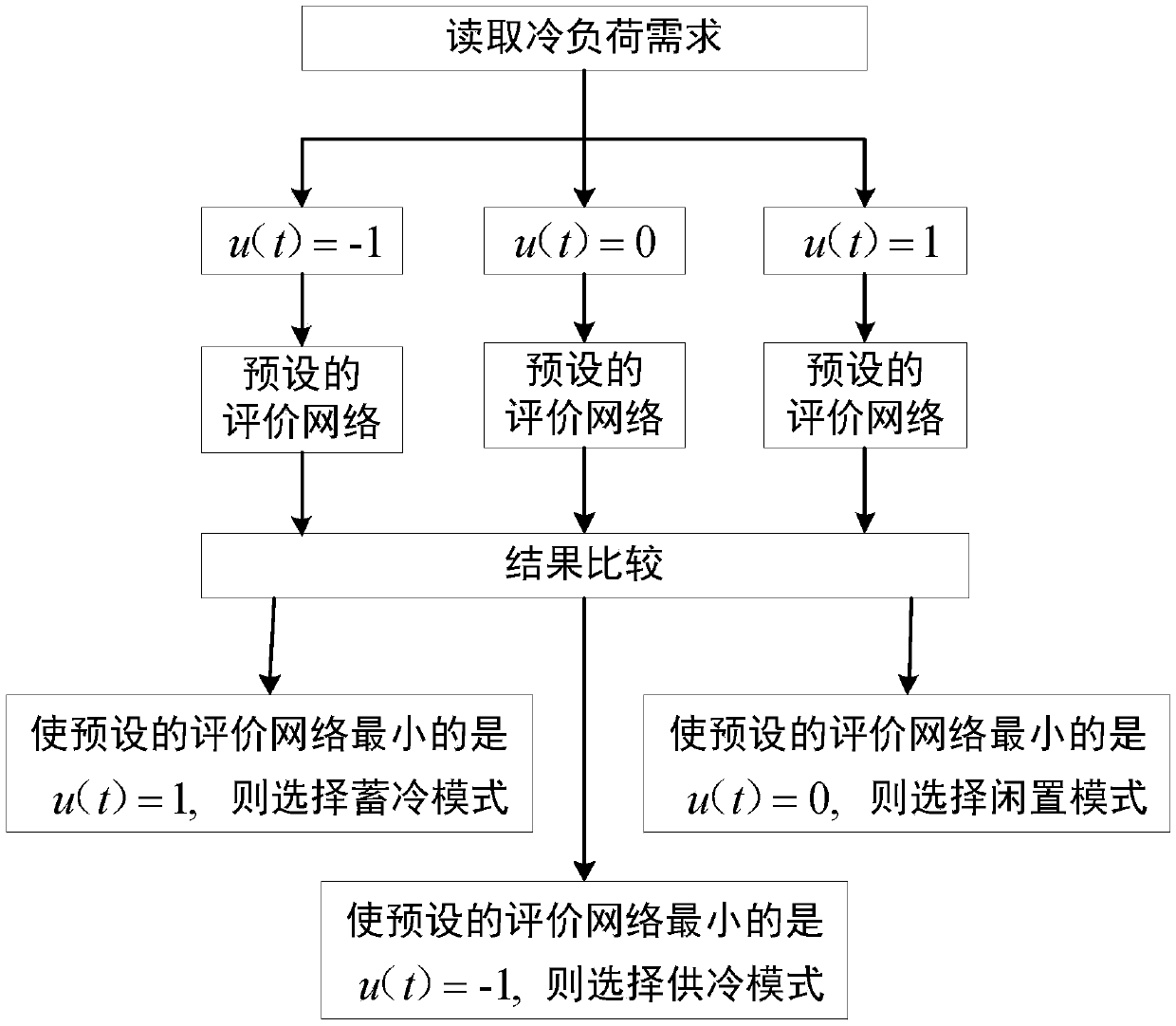 Air conditioning self-learning optimal control system