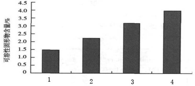 Angelica keiskei powder processing method