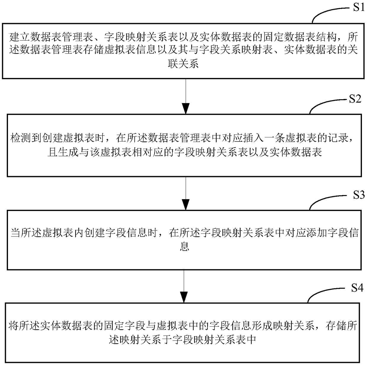 A dynamically expandable relational database and a design method thereof