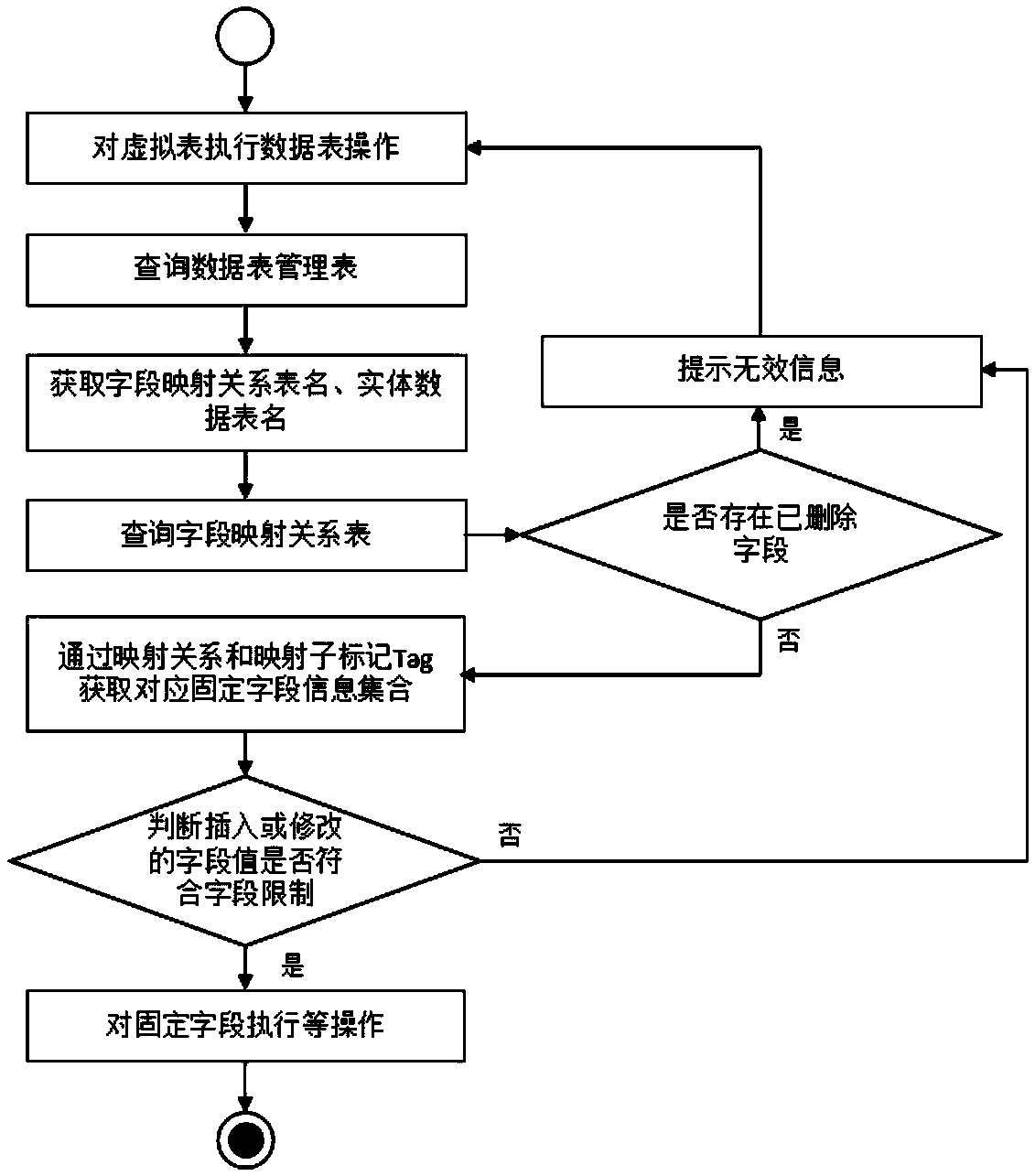 A dynamically expandable relational database and a design method thereof