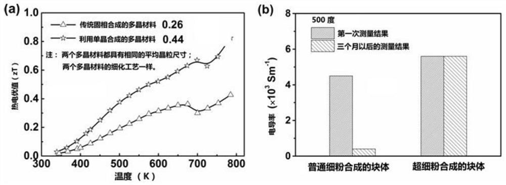 A kind of preparation method of polycrystalline snse thermoelectric material