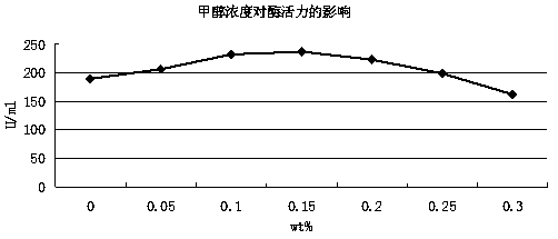 Method for preparing glucose oxidase from microbial fermentation