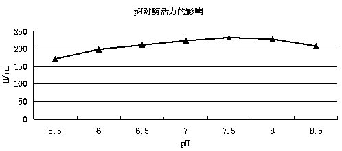 Method for preparing glucose oxidase from microbial fermentation