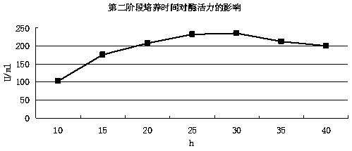 Method for preparing glucose oxidase from microbial fermentation