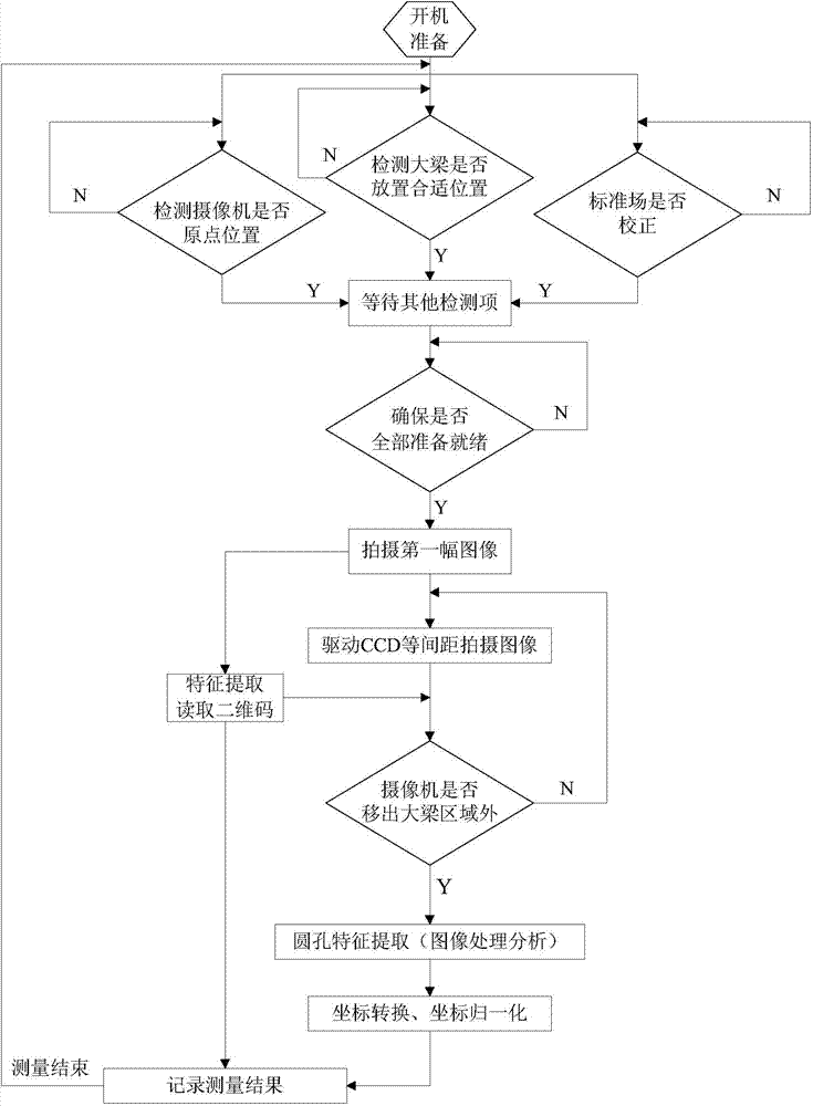 Precision measuring system and precision measuring method for positions and diameters of automotive frame assembling holes