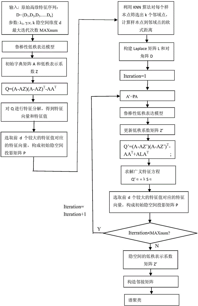 Construction of spectral clustering adjacency matrix based on L3CRSC and application thereof