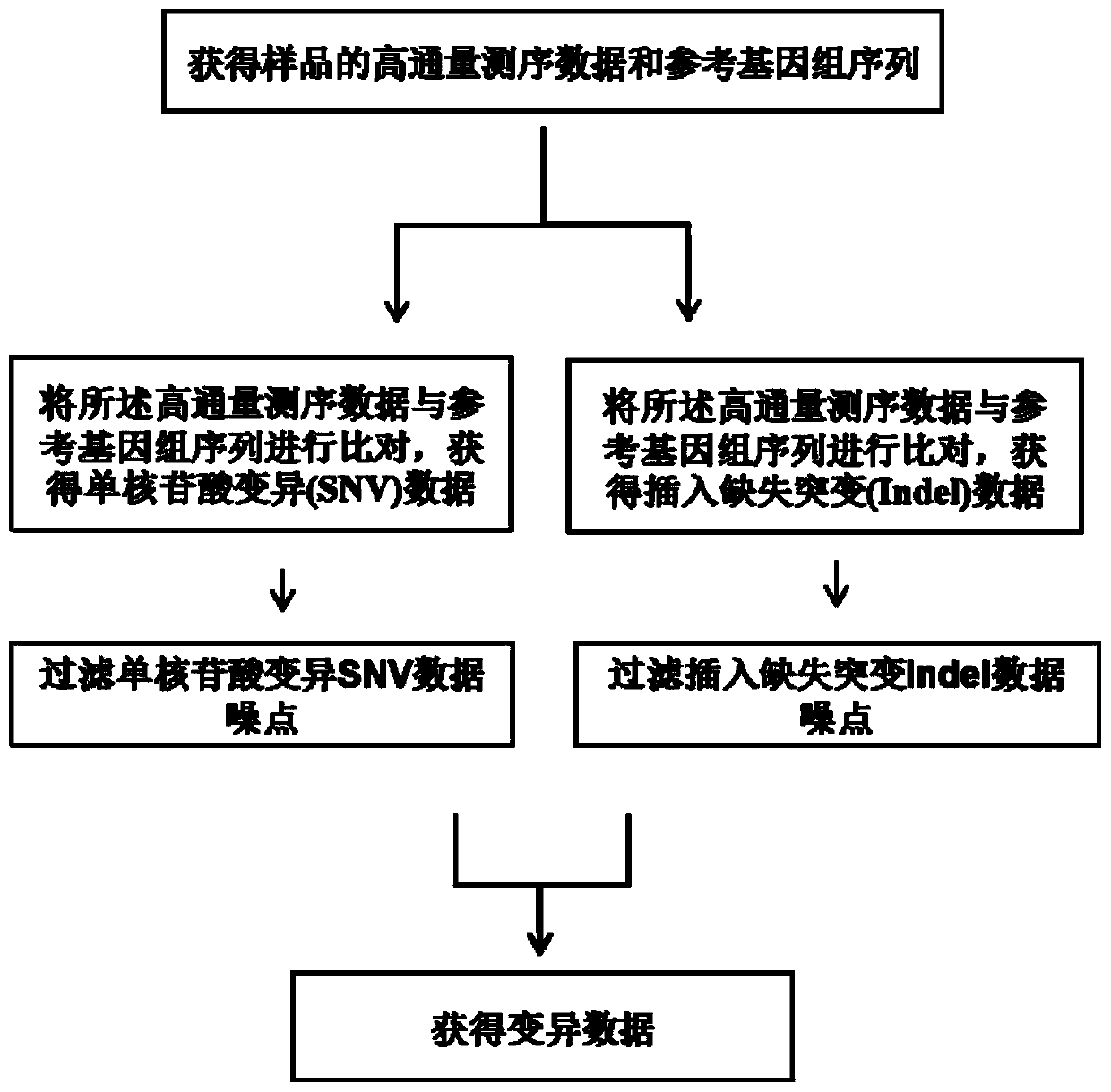 High-flux sequencing data analysis method and device