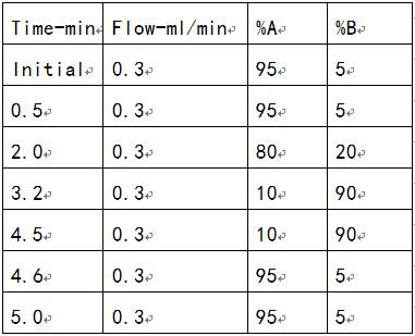 A kind of determination method of glyphosate, aminomethylphosphonic acid and glufosinate-ammonium in food