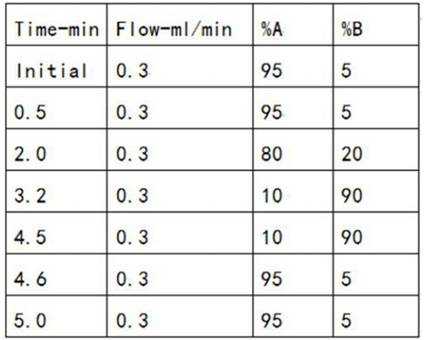 A kind of determination method of glyphosate, aminomethylphosphonic acid and glufosinate-ammonium in food