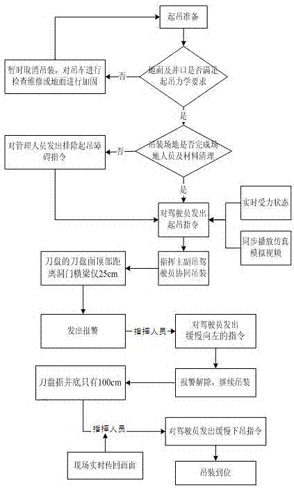 A virtual command cabin for large hoisting operations and its working method