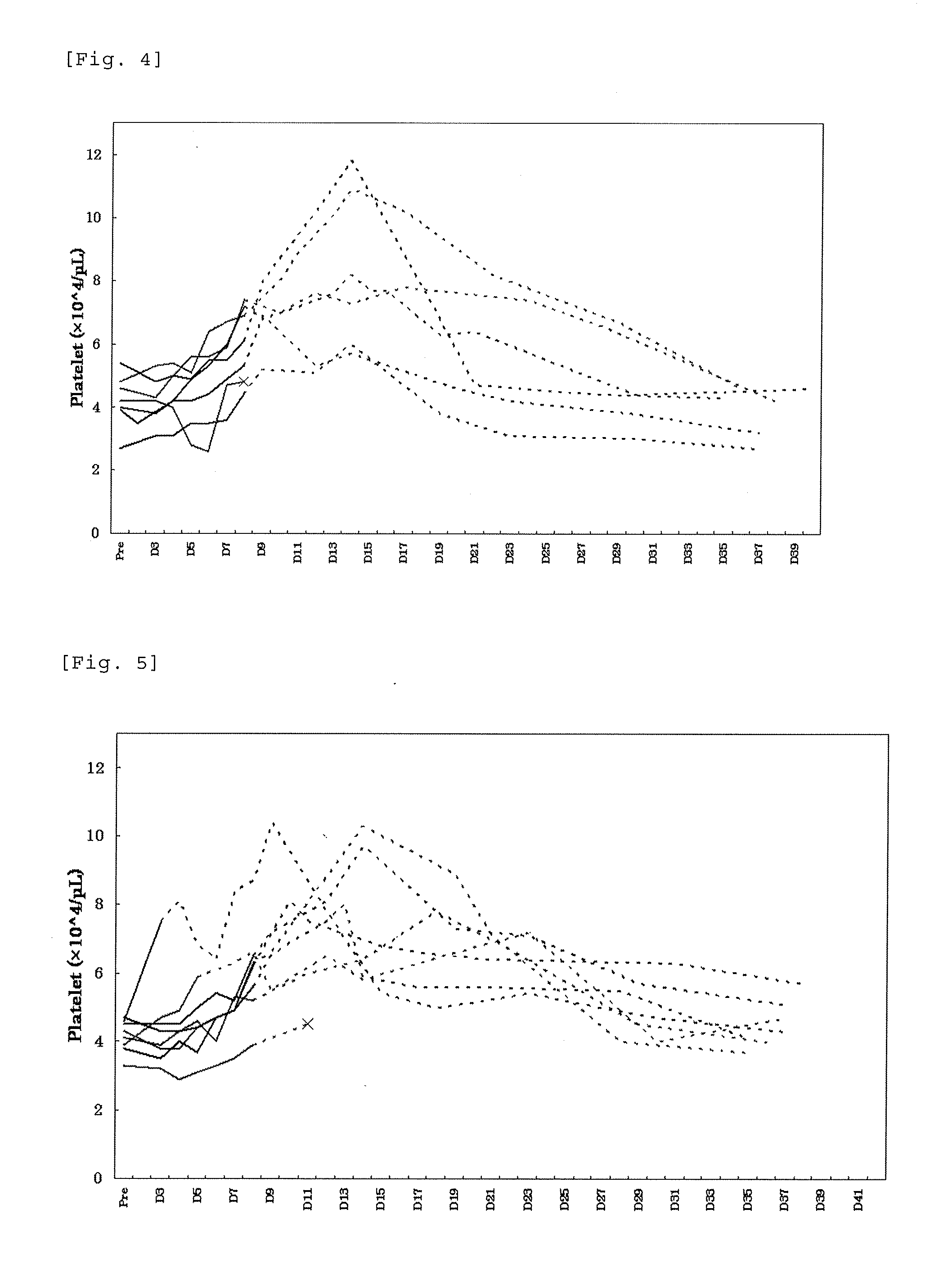 Pharmaceutical composition containing a compound having a thrombopoietin receptor agonistic activity