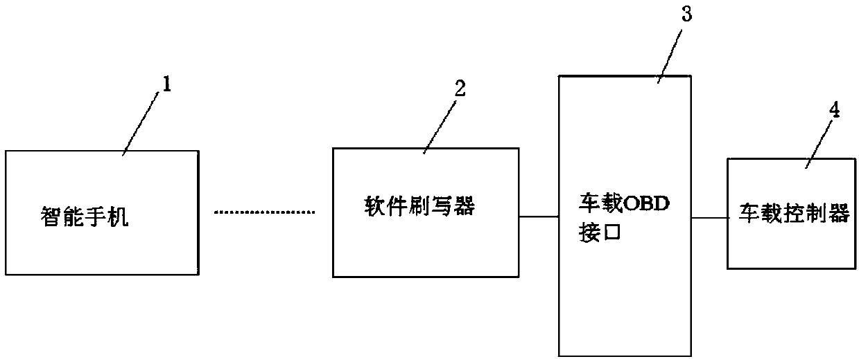 Software upgrading device and method for a vehicle-mounted controller