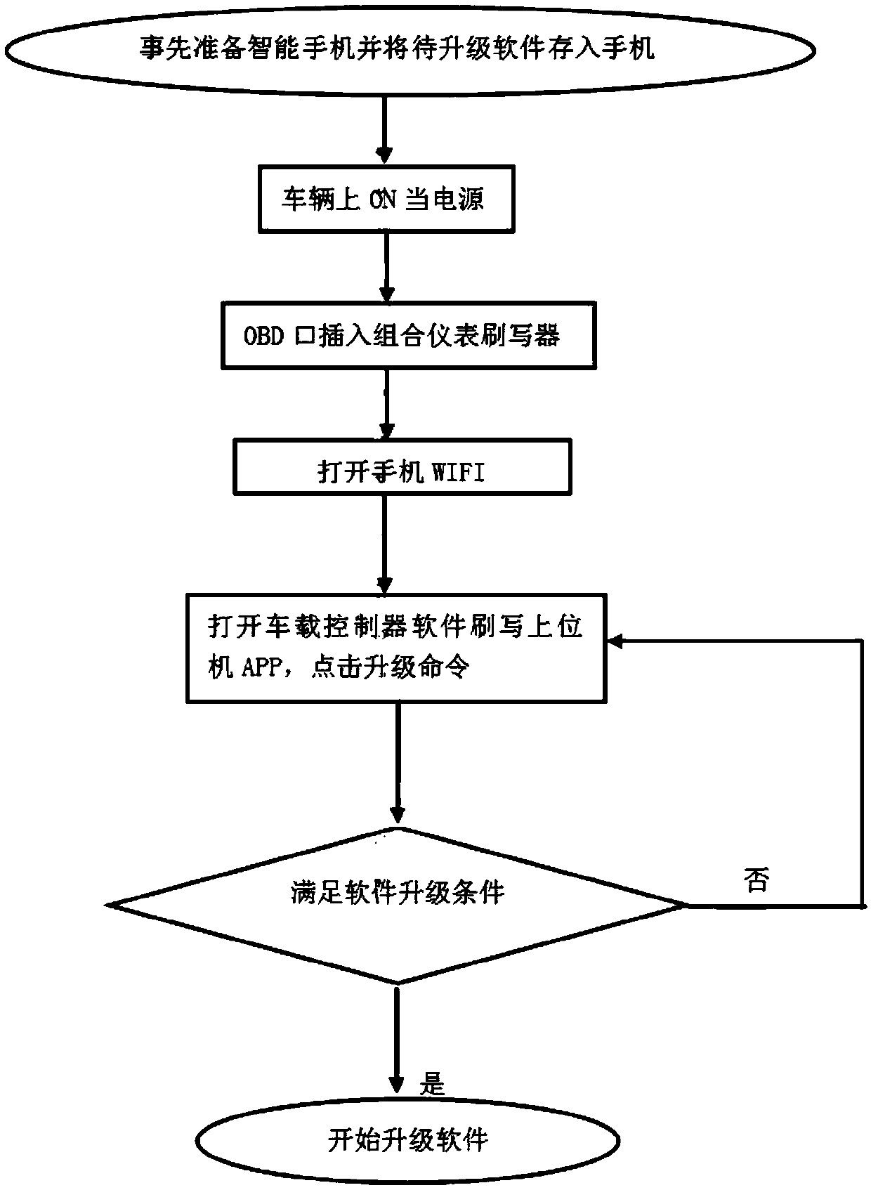 Software upgrading device and method for a vehicle-mounted controller