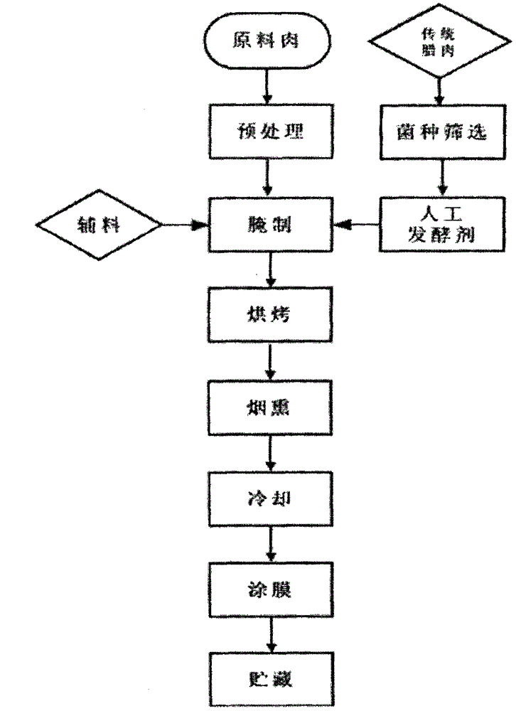 Preserved meat product preservation method