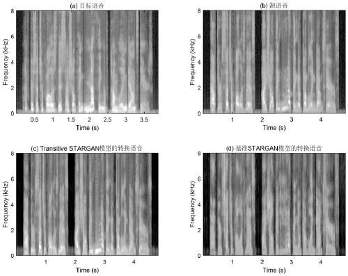 Many-to-many speaker conversion method based on Transitive STARGAN