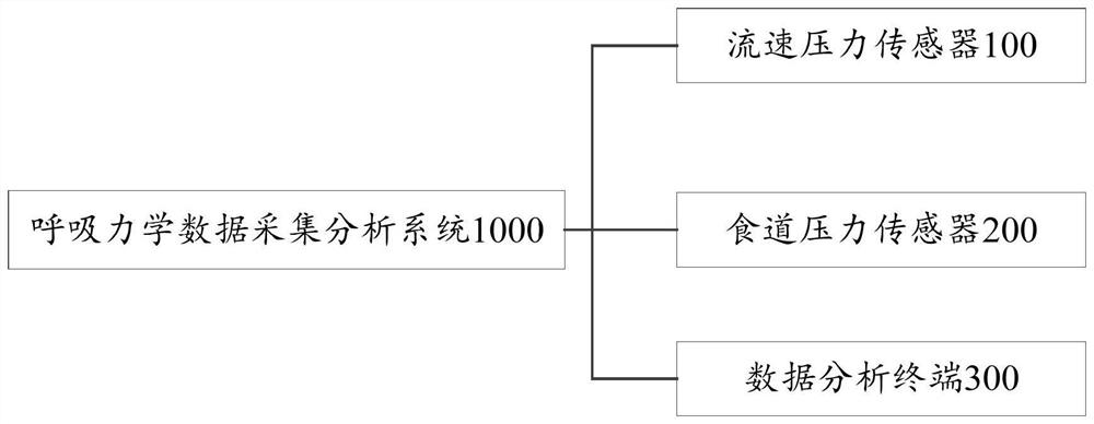 Respiratory mechanics data acquisition and analysis method and system based on esophageal pressure monitoring