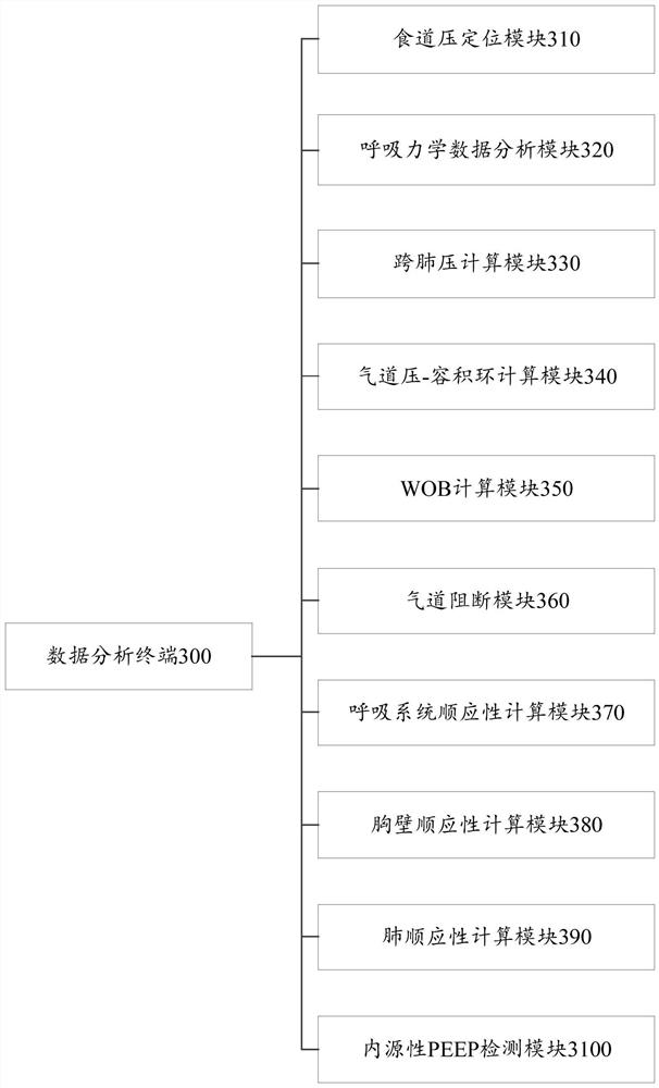 Respiratory mechanics data acquisition and analysis method and system based on esophageal pressure monitoring