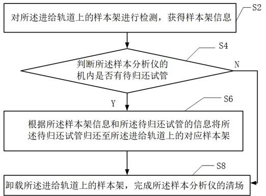 Sample analyzer, field cleaning control method and device thereof and medium